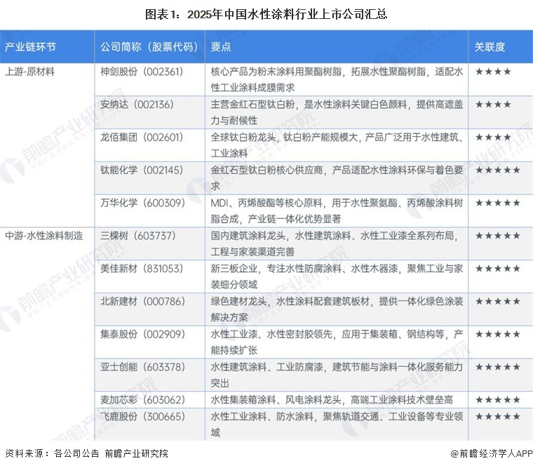 图表1：2025年中国水性涂料行业上市公司汇总