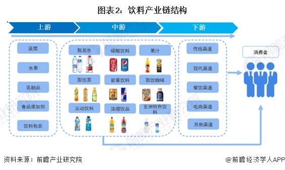 图表2：饮料产业链结构