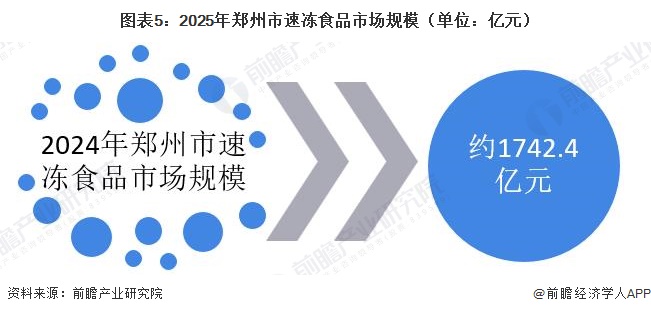 图表5：2025年郑州市速冻食品市场规模（单位：亿元）