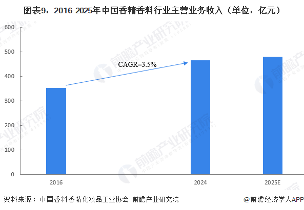图表9：2016-2025年中国香精香料行业主营业务收入（单位：亿元）