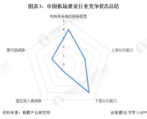 图表7：中国机场建设行业竞争状态总结