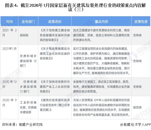 图表4：截至2026年1月国家层面有关建筑垃圾处理行业的政策重点内容解读（三）