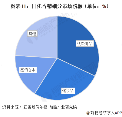 图表11：日化香精细分市场份额（单位：%）