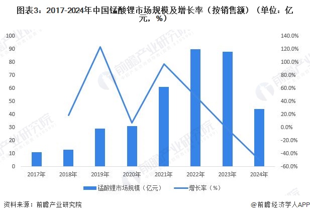 图表3：2017-2024年中国锰酸锂市场规模及增长率（按销售额）（单位：亿元，%）