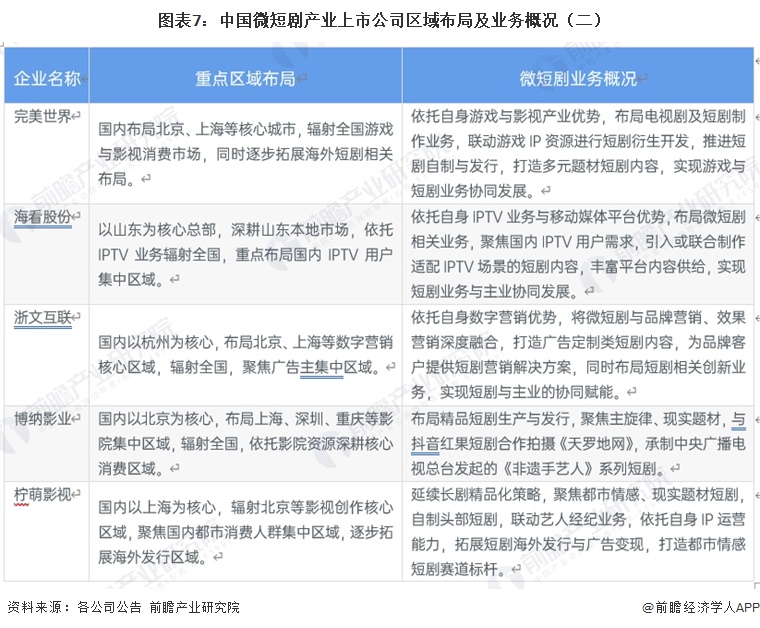 图表7：中国微短剧产业上市公司区域布局及业务概况（二）