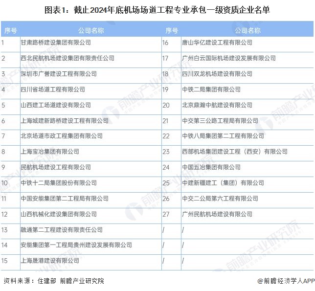 图表1：截止2024年底机场场道工程专业承包一级资质企业名单