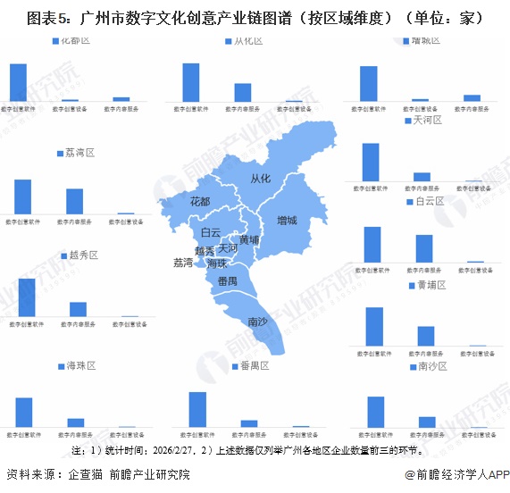 图表5：广州市数字文化创意产业链图谱（按区域维度）（单位：家）