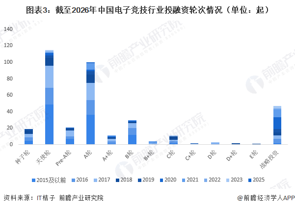 图表3：截至2026年中国电子竞技行业投融资轮次情况（单位：起）