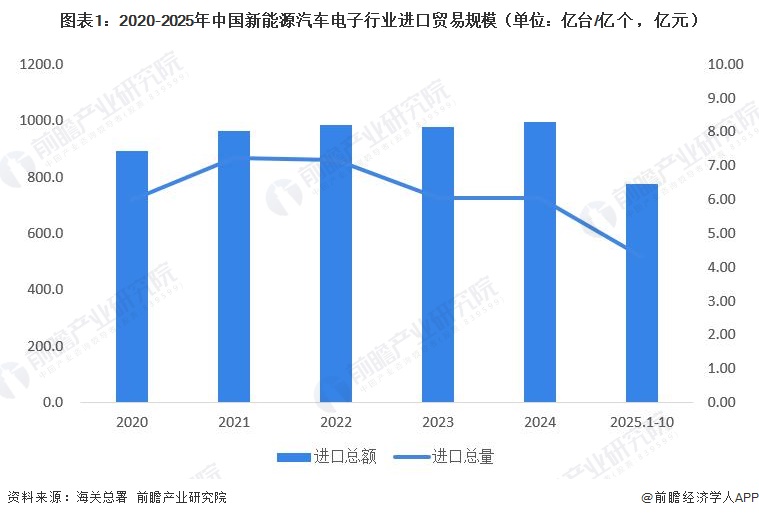 图表1：2020-2025年中国新能源汽车电子行业进口贸易规模（单位：亿台/亿个，亿元）