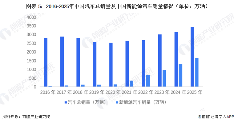 图表 5：2016-2025年中国汽车总销量及中国新能源汽车销量情况（单位：万辆）