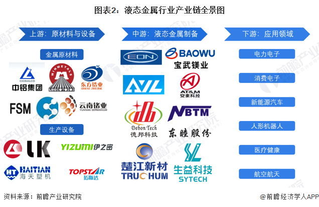 图表2：液态金属行业产业链全景图