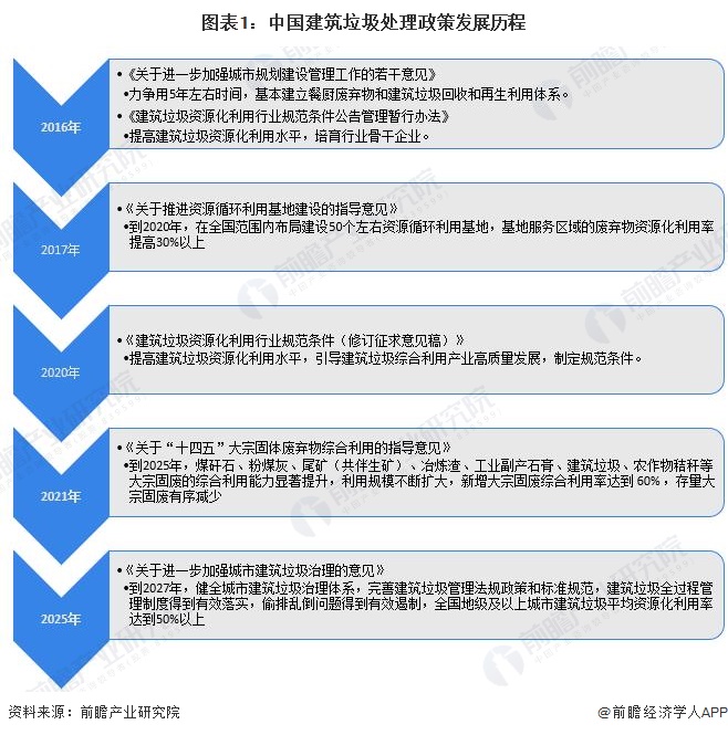 图表1：中国建筑垃圾处理政策发展历程