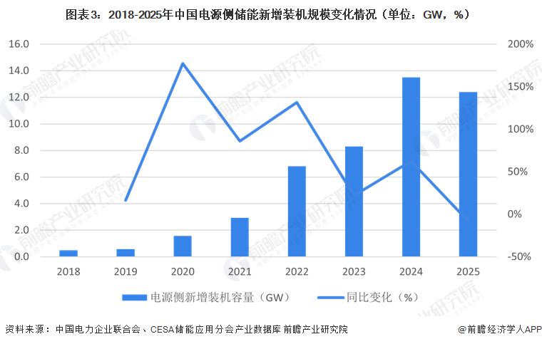 图表3：2018-2025年中国电源侧储能新增装机规模变化情况（单位：GW，%）