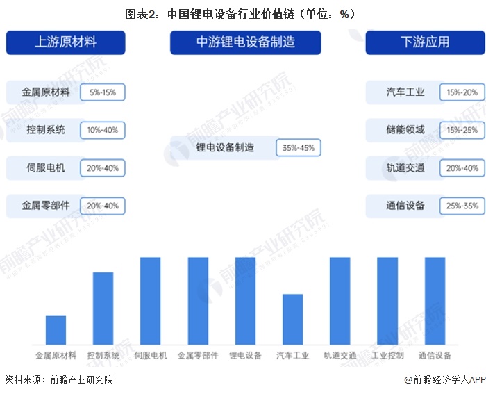 图表2：中国锂电设备行业价值链（单位：%）