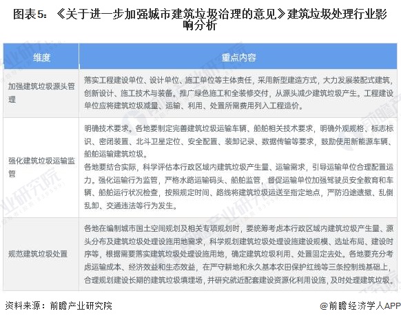 图表5：《关于进一步加强城市建筑垃圾治理的意见》建筑垃圾处理行业影响分析