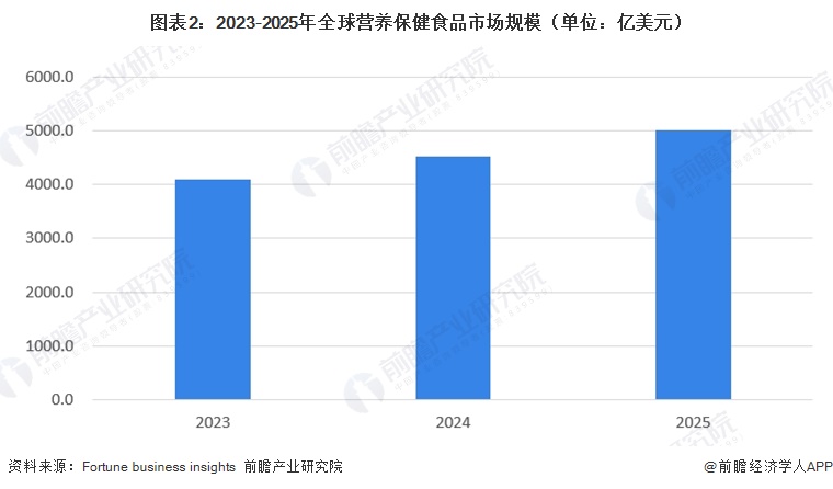 图表2：2023-2025年全球营养保健食品市场规模（单位：亿美元）