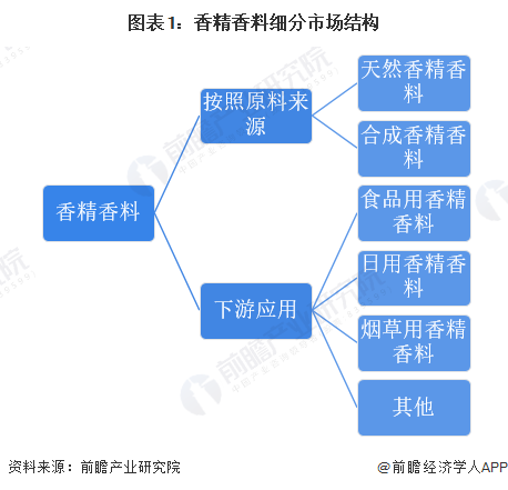 图表1：香精香料细分市场结构
