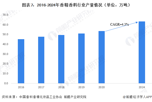 图表7：2016-2024年香精香料行业产量情况（单位：万吨）