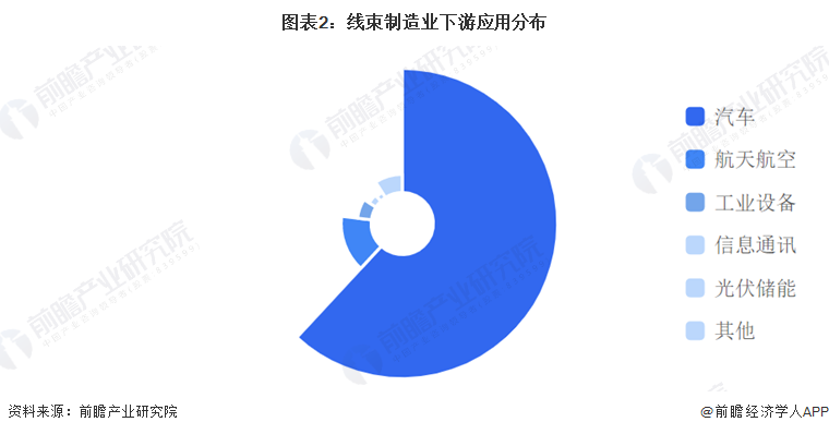 图表2：线束制造业下游应用分布
