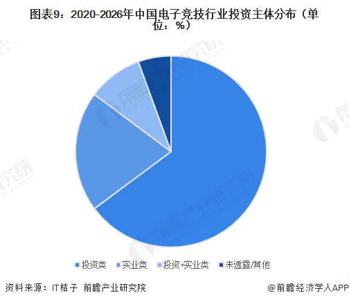 图表9：2020-2026年中国电子竞技行业投资主体分布（单位：%）