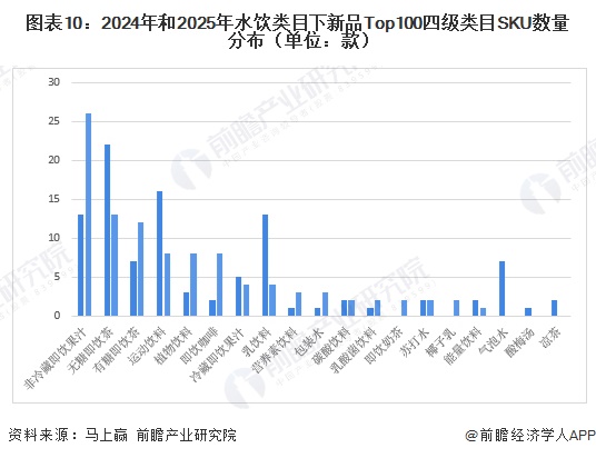 图表10：2024年和2025年水饮类目下新品Top100四级类目SKU数量分布（单位：款）