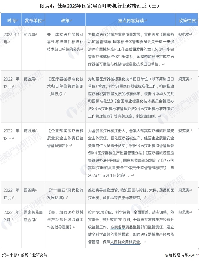 图表4：截至2026年国家层面呼吸机行业政策汇总（三）