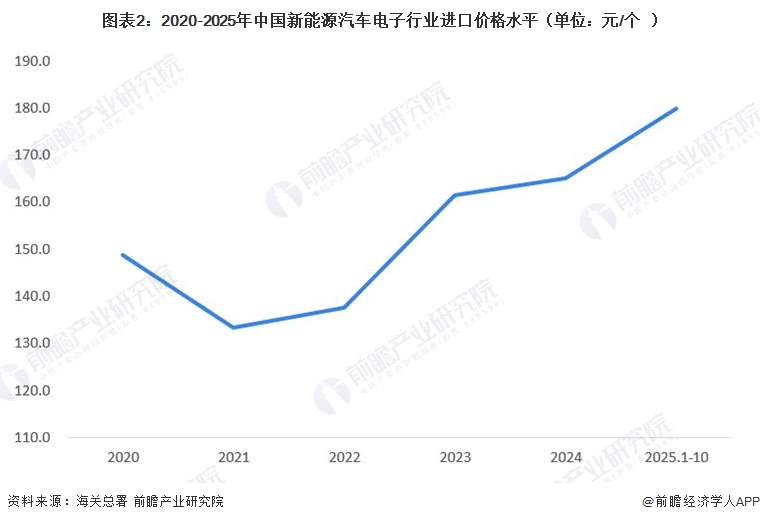 图表2：2020-2025年中国新能源汽车电子行业进口价格水平（单位：元/个）