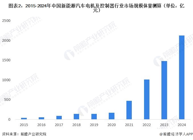 图表2：2015-2024年中国新能源汽车电机及控制器行业市场规模体量测算（单位：亿元）