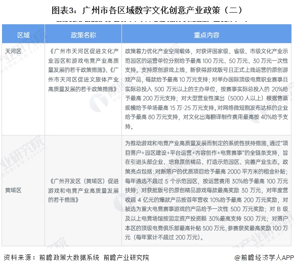 图表3：广州市各区域数字文化创意产业政策（二）