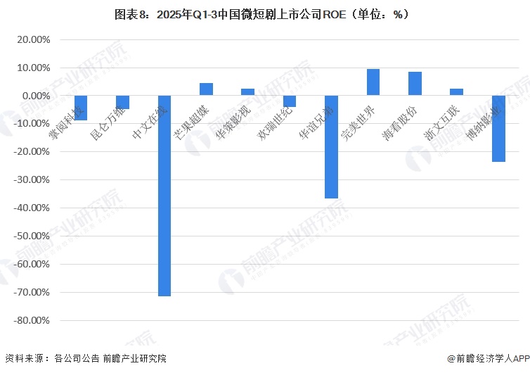 图表8：2025年Q1-3中国微短剧上市公司ROE（单位：%）
