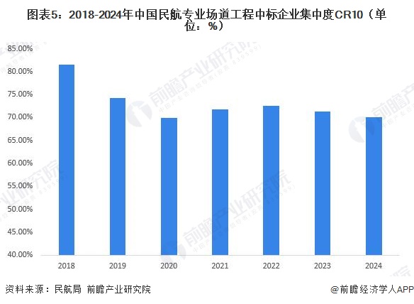 图表5：2018-2024年中国民航专业场道工程中标企业集中度CR10（单位：%）
