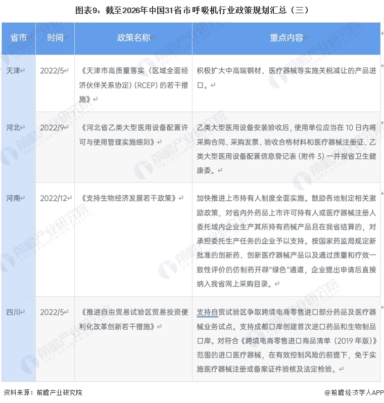 图表9：截至2026年中国31省市呼吸机行业政策规划汇总（三）