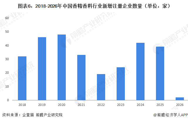 图表6：2018-2026年中国香精香料行业新增注册企业数量（单位：家）