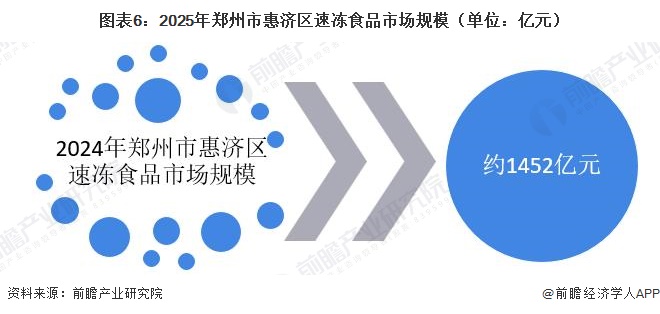 图表6：2025年郑州市惠济区速冻食品市场规模（单位：亿元）