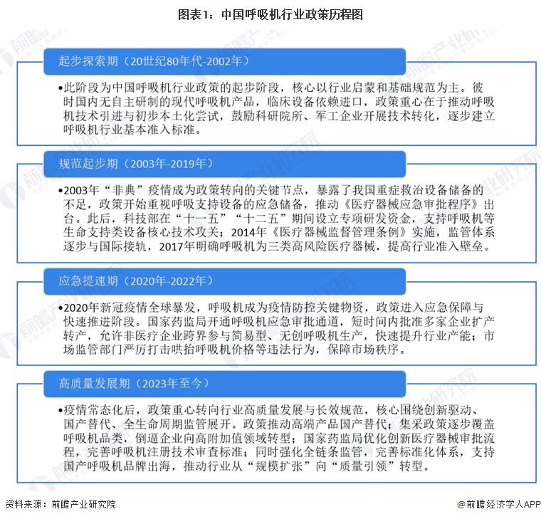 图表1：中国呼吸机行业政策历程图