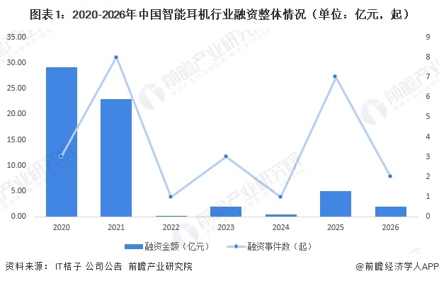 图表1：2020-2026年中国智能耳机行业融资整体情况（单位：亿元，起）