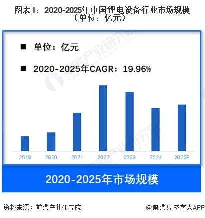 图表1：2020-2025年中国锂电设备行业市场规模（单位：亿元）