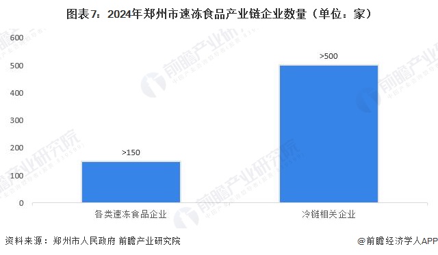 图表7：2024年郑州市速冻食品产业链企业数量（单位：家）