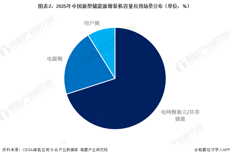 图表2：2025年中国新型储能新增装机容量应用场景分布（单位：%）