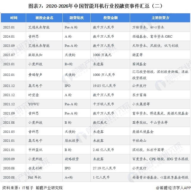 图表7：2020-2026年中国智能耳机行业投融资事件汇总（二）