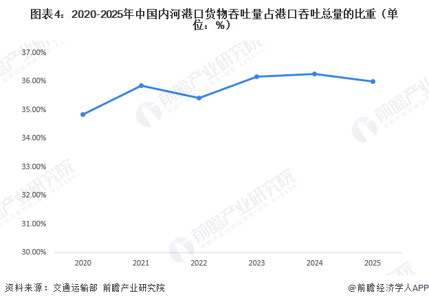 图表4：2020-2025年中国内河港口货物吞吐量占港口吞吐总量的比重（单位：%）