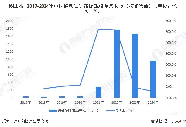 图表4：2017-2024年中国磷酸铁锂市场规模及增长率（按销售额）（单位：亿元，%）
