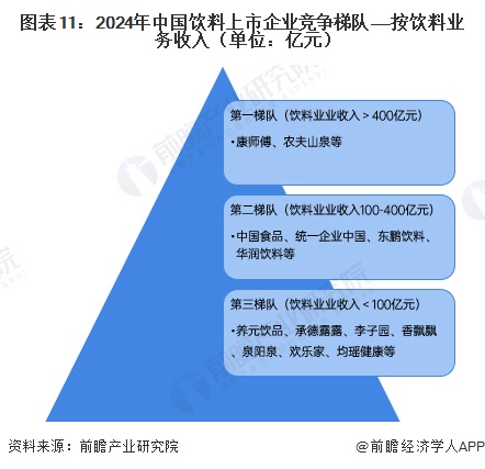 图表11：2024年中国饮料上市企业竞争梯队&mdash;&mdash;按饮料业务收入（单位：亿元）