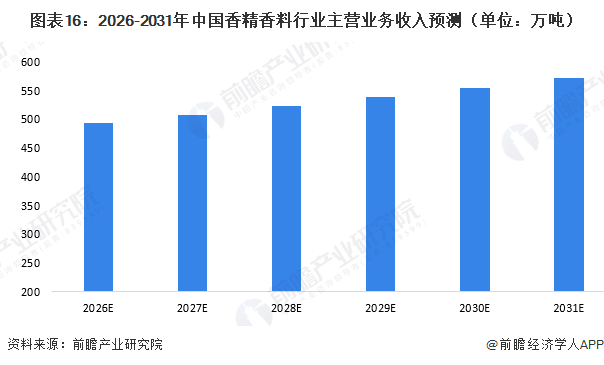 图表16：2026-2031年中国香精香料行业主营业务收入预测（单位：万吨）