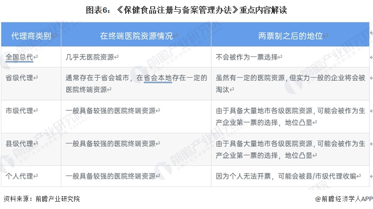 图表6：《保健食品注册与备案管理办法》重点内容解读