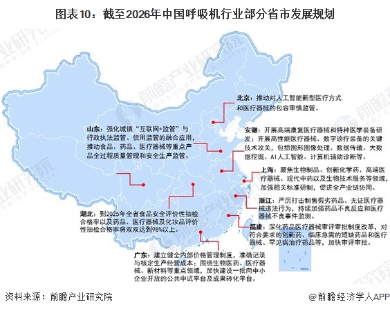 图表10：截至2026年中国呼吸机行业部分省市发展规划