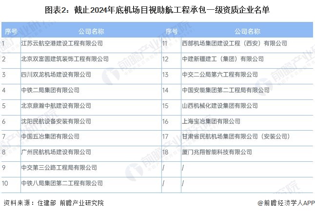 图表2：截止2024年底机场目视助航工程承包一级资质企业名单