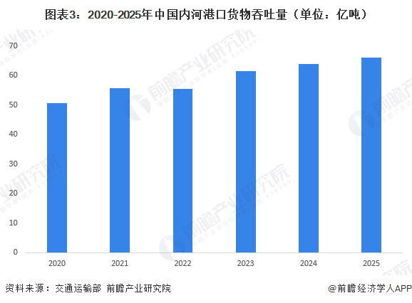 图表3：2020-2025年中国内河港口货物吞吐量（单位：亿吨）