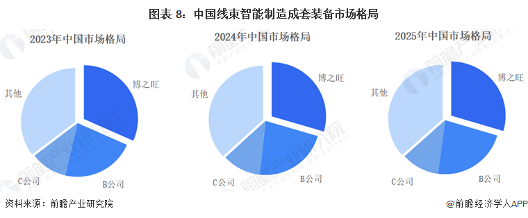 图表 8：中国线束智能制造成套装备市场格局
