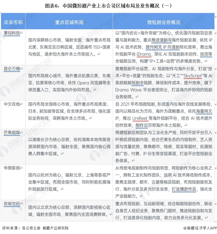 图表6：中国微短剧产业上市公司区域布局及业务概况（一）